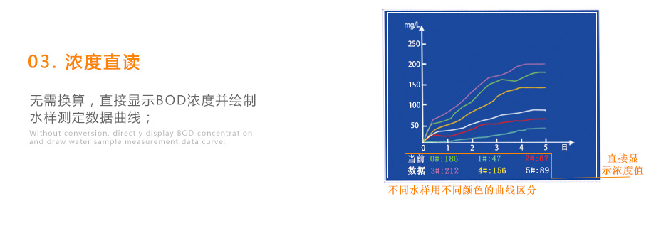 連華科技LH-BOD601無汞壓差BOD測定儀
